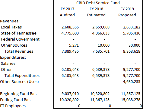 CBID Debt Service Fund