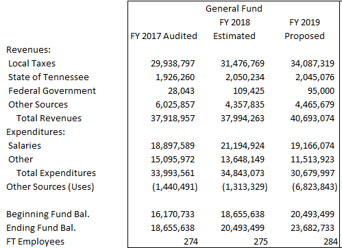 Fonds général
