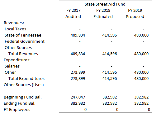 Fonds d'aide de rue de l'État