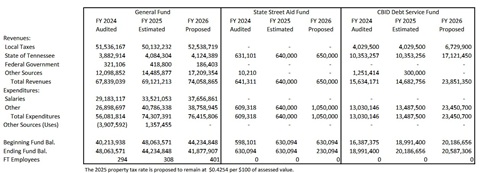 Notice of Public Hearing - O-2025-007 - FY2026 Operating & Capital Budgets